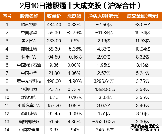 美伊同意停火两周港股科技ETF银华(513160)放量大涨超4%实时成交额同标的第一